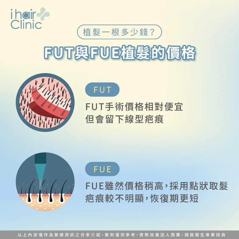 FUT與FUE植髮的價格比較-植髮一根多少錢